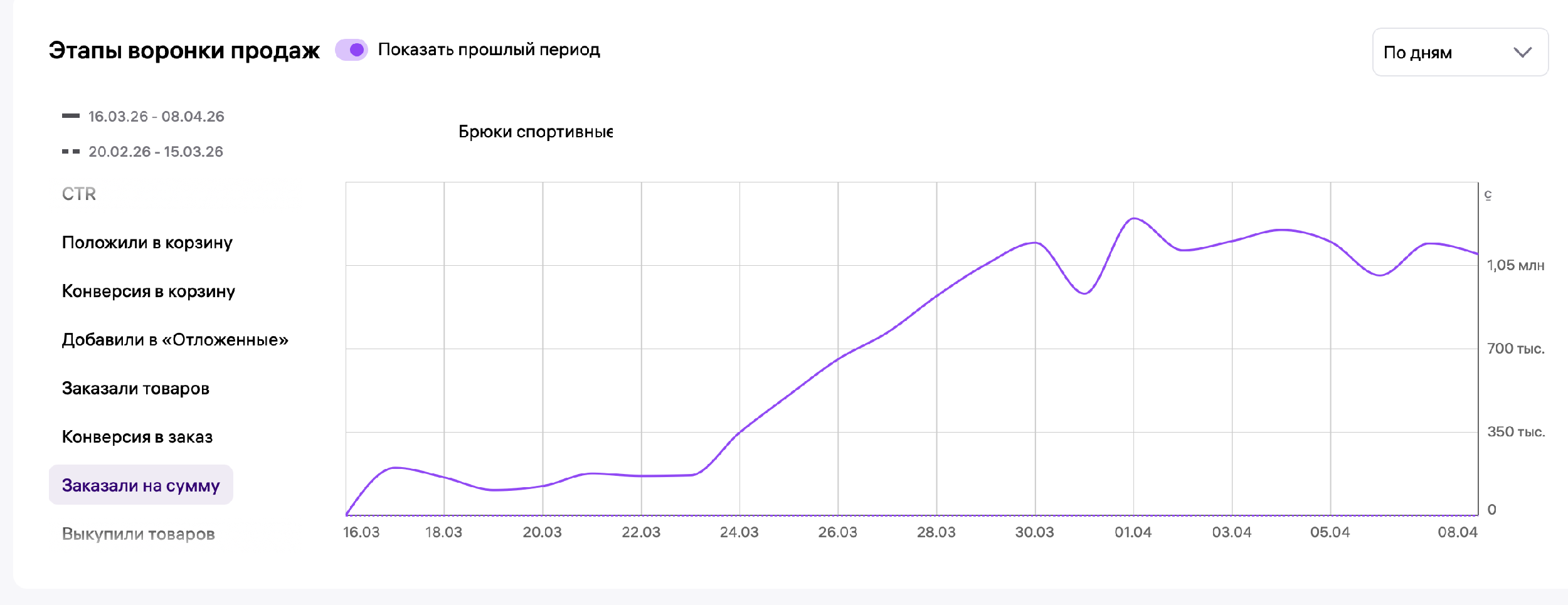 График заказов новой карточки Wildberries: рост с нуля после бартерной кампании